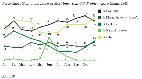 Percentages Mentioning Issues as Most Important U.S. Problem, 2010 Gallup Polls (Economy, Jobs, Healthcare, Dissatisfaction With Gov't, Natural disaster)