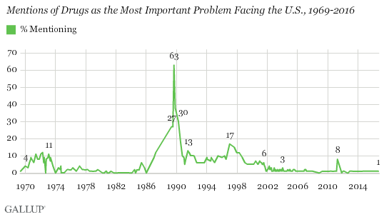 Mentions of Drugs as the Most Important Problem Facing the U.S., 1969-2016