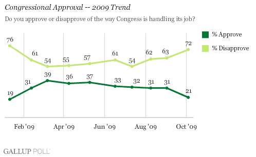 Congressional Approval -- 2009 Trend