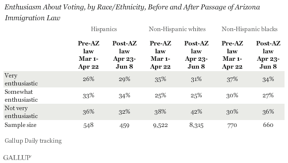 Enthusiasm About Voting, by Race/Ethnicity, Before and After Passage of Arizona Immigration Law