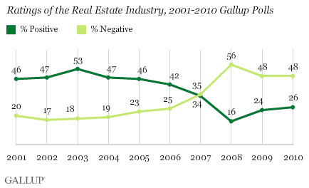 Trend: Positive and Negative Ratings of the Real Estate Industry, 2001-2010 Gallup Polls