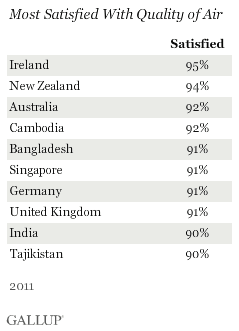 Countries Most Satisfied With Quality of Air, 2011 results