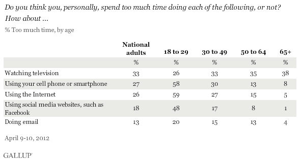 Do you think you, personally, spend too much time doing each of the following, or not? Overuse of various technologies, by age, April 2012