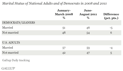 Marital Status of National Adults and of Democrats in 2008 and 2011