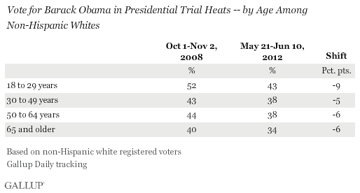 Vote for Barack Obama in Presidential Trial Heats -- by Age Among Non-Hispanic Whites, 2008 vs. 2012