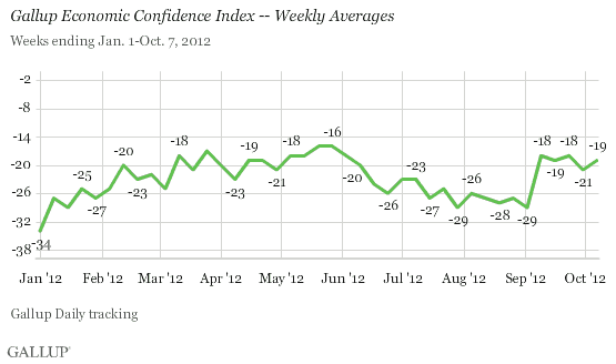 Gallup Economic Confidence Index -- Weekly Averages, Weeks ending Jan. 1-Oct. 7, 2012