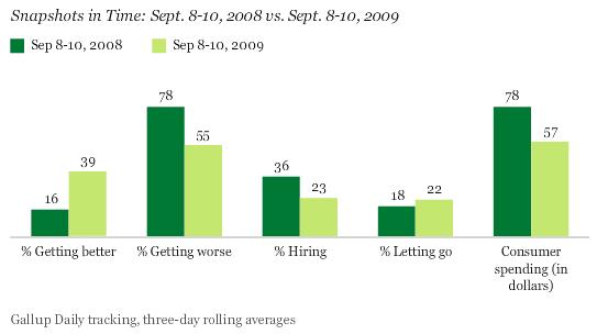 Gallup Economic Measures: Three Days in September 2008 and Three in September 2009