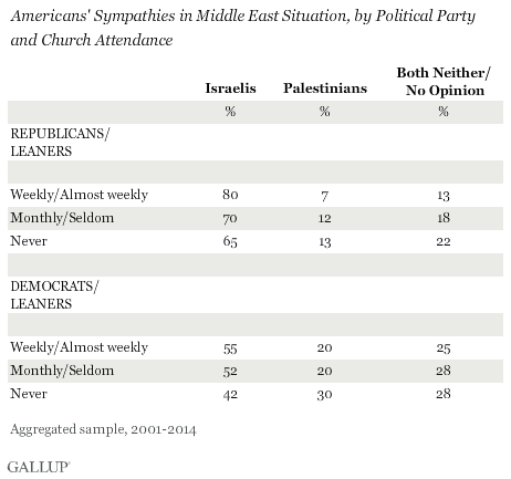 Americans' Sympathies in Middle East Situation, by Political Party and Church Attendance