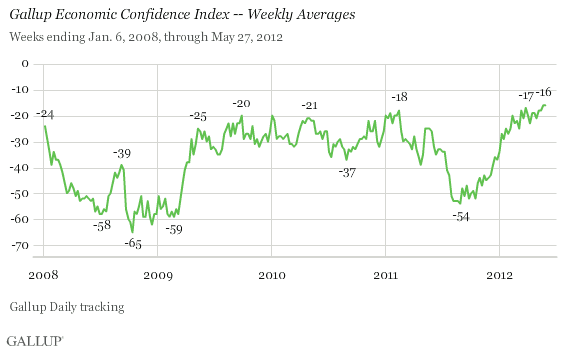 Gallup Economic Confidence Index -- Weekly Averages, 2008-2012