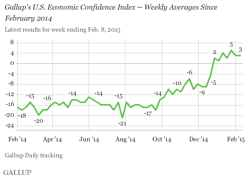 Gallup's U.S. Economic Confidence Index -- Weekly Averages Since February 2014