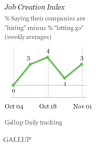 Job Creation Index: Weeks Ending Oct. 4-Nov. 1, 2009