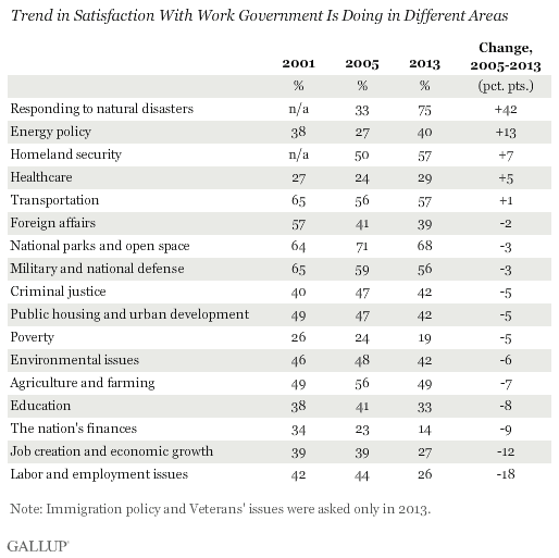 Trend in Satisfaction With Work Government Is Doing in Different Areas, June 2013