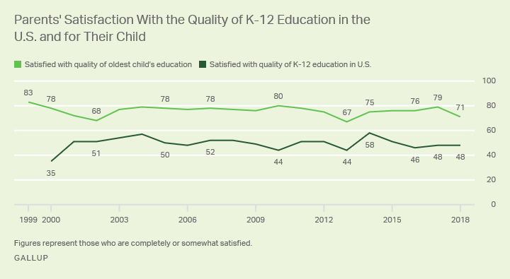 Parents’ satisfaction with their oldest child’s K-12 education and their satisfaction with K-12 education in U.S.