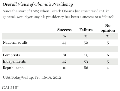 Overall Views of Obama's Presidency