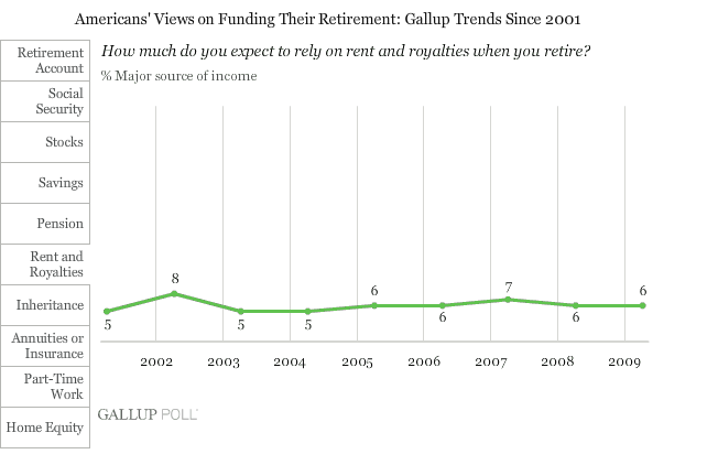 How much do you expect to rely on rents and royalties when you retire?