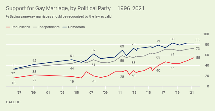 Record High 70 In Us Support Same Sex Marriage 
