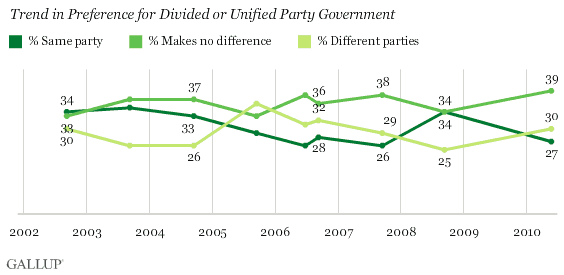 2002-2010 Trend in Preference for Divided or Unified Party Government