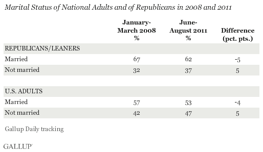 Marital Status of National Adults and of Republicans in 2008 and 2011