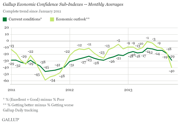 Gallup Economic Confidence Sub-Indexes -- Monthly Averages Since January 2011