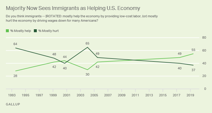 Line graph. More than half, 55%, of Americans see immigrants as mostly helping the U.S. economy; 37% see them as hurting it.