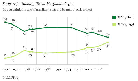 Support for Making Use of Marijuana Legal: 1969-2009 Trend