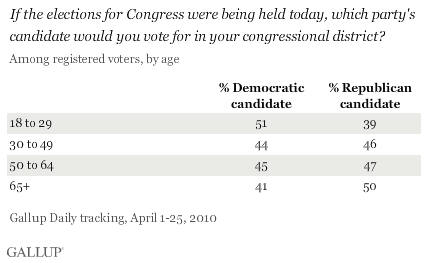 If the Elections for Congress Were Being Held Today, Which Party's Candidate Would You Vote for in Your Congressional District? Among Registered Voters, by Age