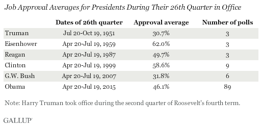 Obama quarter 26 averages