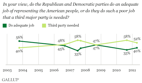 Trend: In your view, do the Republican and Democratic parties do an adequate job of representing the American people, or do they do such a poor job that a third major party is needed?