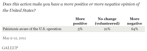 More negative opinion of U.S. among Pakistanis aware of U.S. operation