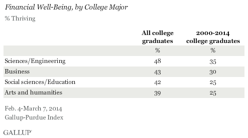 Financial Well-Being, by College Major, 2014