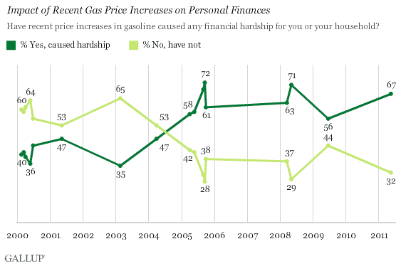 2000-2011 Trend: Impact of Recent Gas Price Increases on Personal Finances 