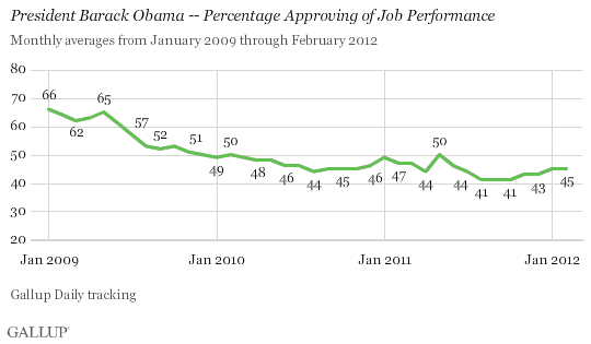 President Barack Obama -- Percentage Approving of Job Performance, Monthly Averages