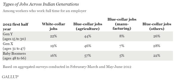 types of jobs across indian generations.gif