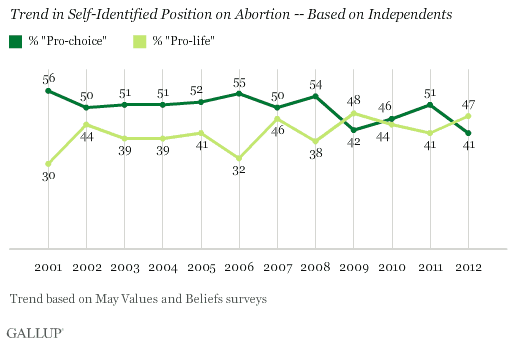 Trend in Self-Identified Position on Abortion -- Based on Independents