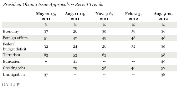 President Barack Obama Approval on Issues -- Recent Trends