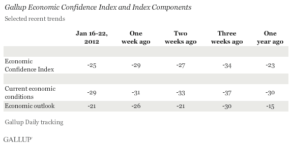 Gallup Economic Confidence Index and Index Components, Recent Trends