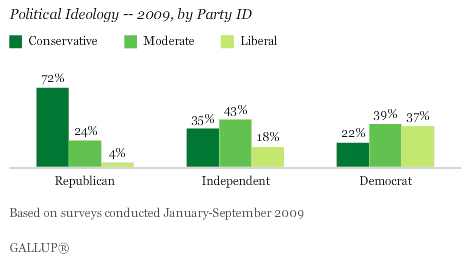 Political Ideology, 2009 -- by Party ID