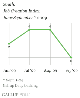 South: Job Creation Index, June-September 2009