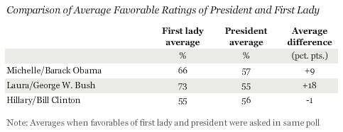 Comparison of Average Favorable Ratings of President and First Lady, Clintons Through Obamas