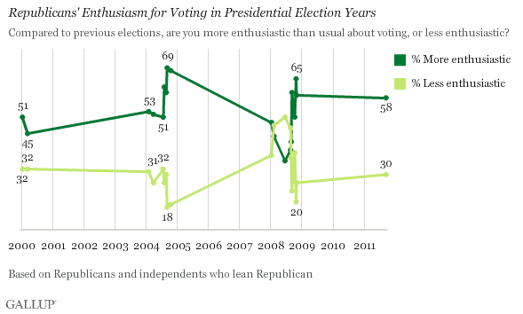 Republicans' Enthusiasm for Voting in Presidential Election Years, 2000-2008 and 2011
