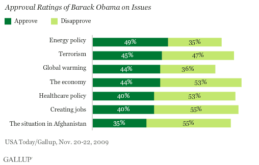 Approval Ratings of Barack Obama on Issues