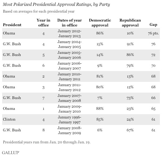 Most Polarized Presidential Approval Ratings, by Party
