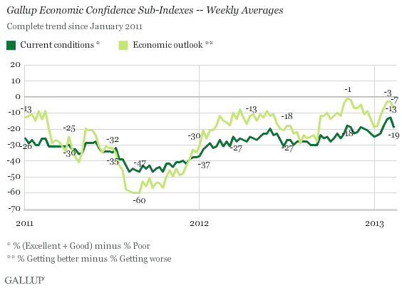 Gallup Economic Confidence Sub-Indexes -- Weekly Averages, January 2011-February 2013