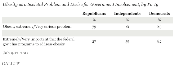 Obesity as a Societal Problem and Desire for Government Involvement, by Party