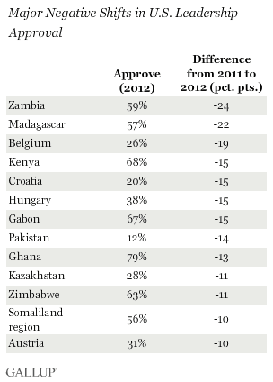 Negative shifts in U.S. leadership approval.gif