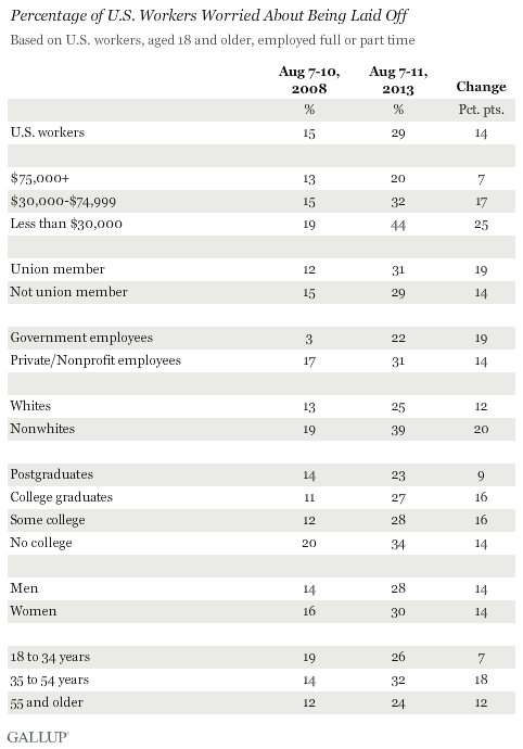 Percentage of U.S. Workers Worried About Being Laid Off