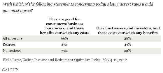 With which of the following statements concerning today's low interest rates would you most agree? May 2012 results among investors