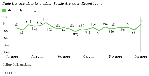 Daily U.S. Spending Estimates: Weekly Averages, Recent Trend