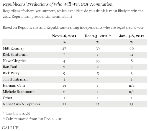 GOP Predictions of Who Will Win 2012 Candidacy