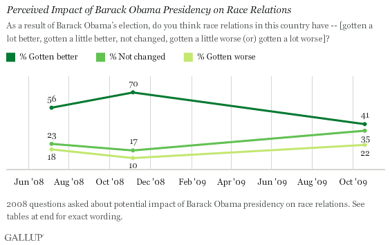 Perceived Impact of Barack Obama Presidency on Race Relations -- 2008-2009 Trend